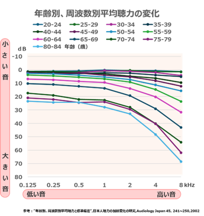 年齢別と周波数別平均聴力の変化.png